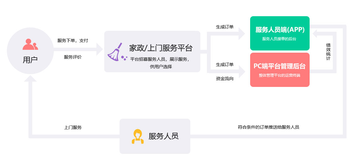 未來久家政/上門服務(wù)O2O行業(yè)解決方案服務(wù)流程