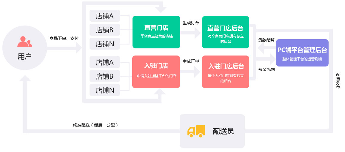 成都新零售系統(tǒng)開發(fā)解決方案服務流程