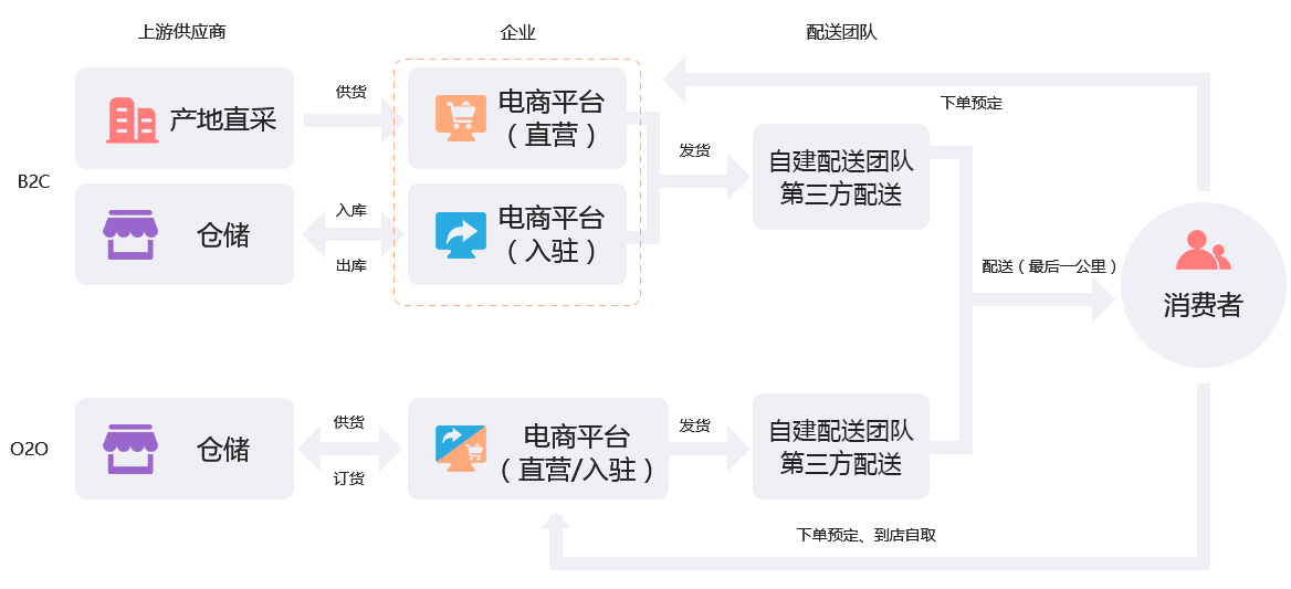 未來(lái)久農(nóng)業(yè)生鮮O2O行業(yè)解決方案服務(wù)流程