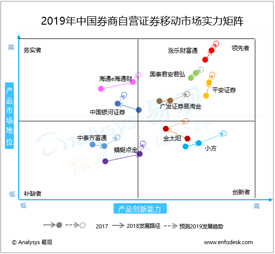 2019年中國(guó)券商自營(yíng)移動(dòng)證券市場(chǎng)實(shí)力矩陣分析 行情急劇升溫，券商上演搶人大戰(zhàn)，頭部券商自營(yíng)APP全方位解讀